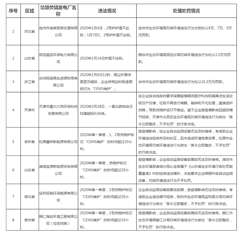 2020年第一季度生活垃圾焚烧发电厂环境违法行为处理处罚情况表_中华人民共和国生态环境部.png