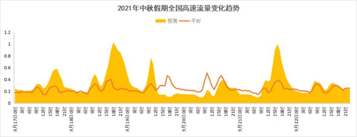 2021年中秋节假期高速公路网流量变化趋势