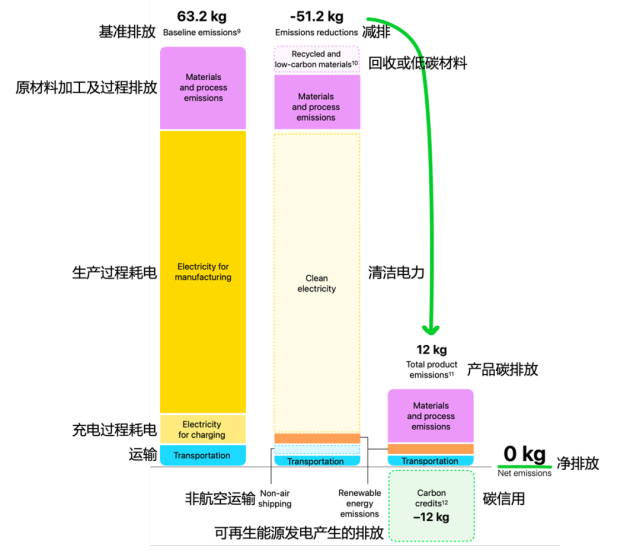 Apple Watch Ultra 2碳中和款的碳排放数据。（苹果官网，IPE编译 / 图）